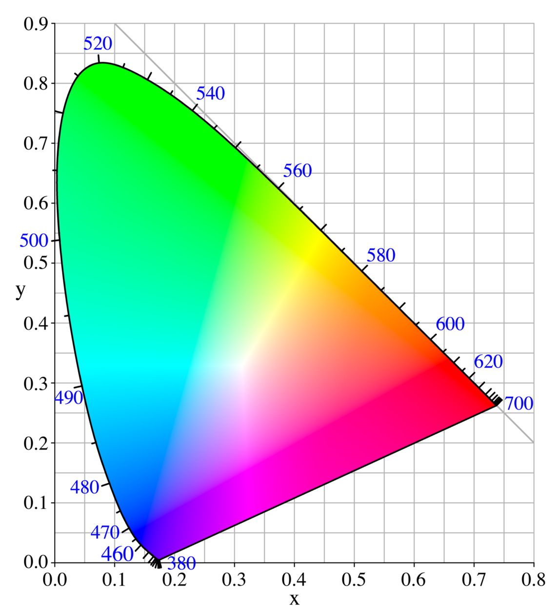 CIE 1931 XYZ color space