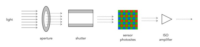 How do camera sensors work? | Crafting Pixels