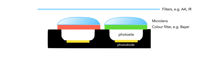 How do camera sensors work? | Crafting Pixels