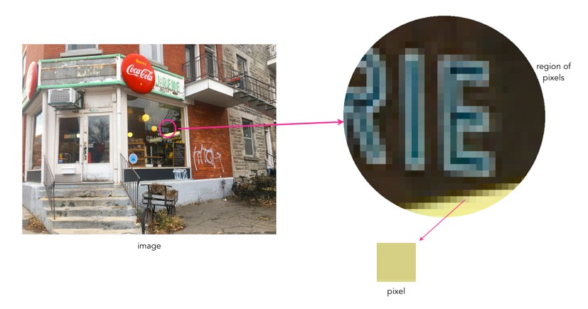 Picture showing relationship between an image and a pixel.