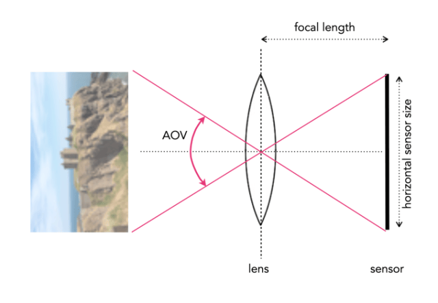 FOV and AOV | Crafting Pixels