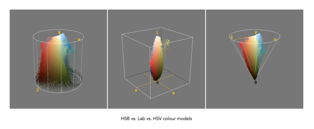 Demystifying Colour (iii) : colour models and spaces | Crafting Pixels