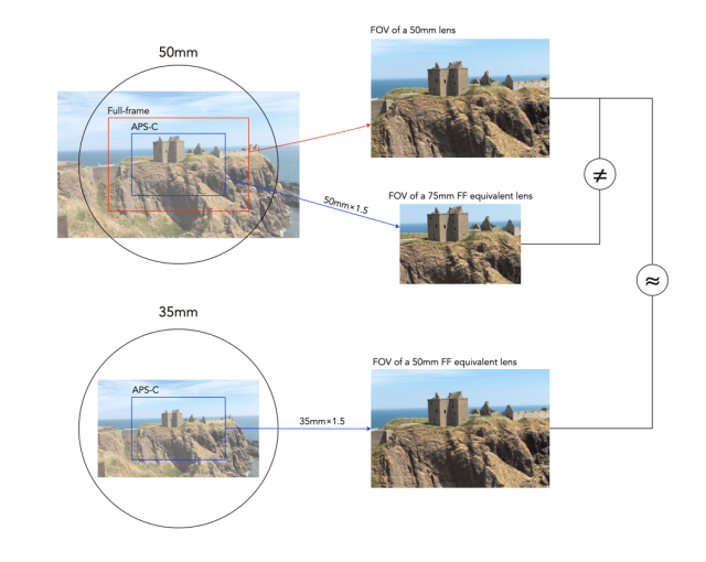 The effect of crop sensors on lenses | Crafting Pixels