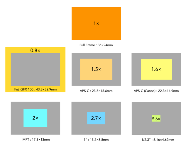 What is a crop factor? | Crafting Pixels