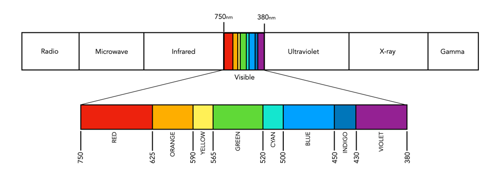 Demystifying Colour (i) : visible colour | Crafting Pixels