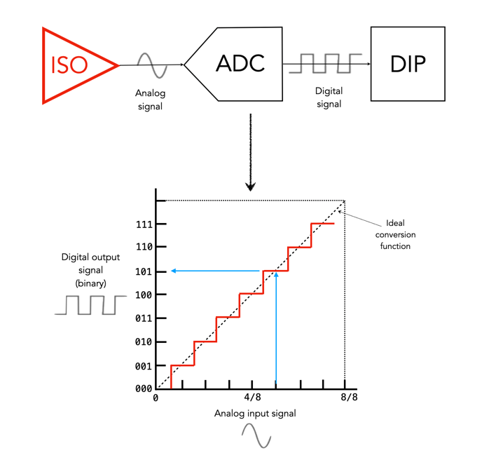 From photosites to pixels (ii) – ADC | Crafting Pixels
