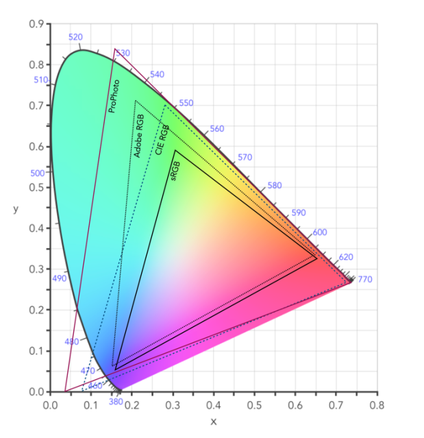 Demystifying Colour (v) : colour gamuts | Crafting Pixels