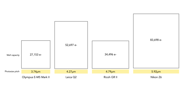 Photosites – Well capacity | Crafting Pixels