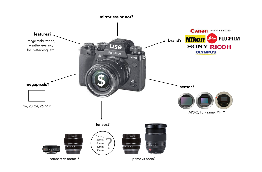 Things to consider when choosing a digital camera | Crafting Pixels