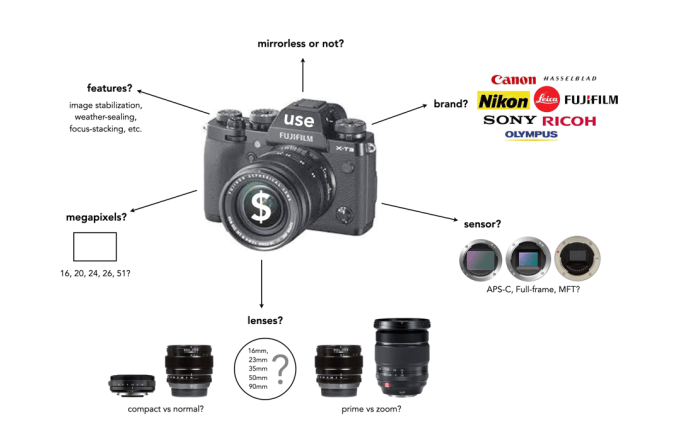Things to consider when choosing a digital camera | Crafting Pixels