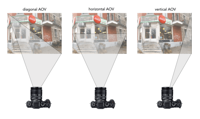 The different Angle-of-View measurements | Crafting Pixels