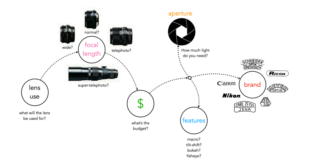 Things to consider when choosing a vintage lens: lens use, focal length, budget, features, aperture, brand