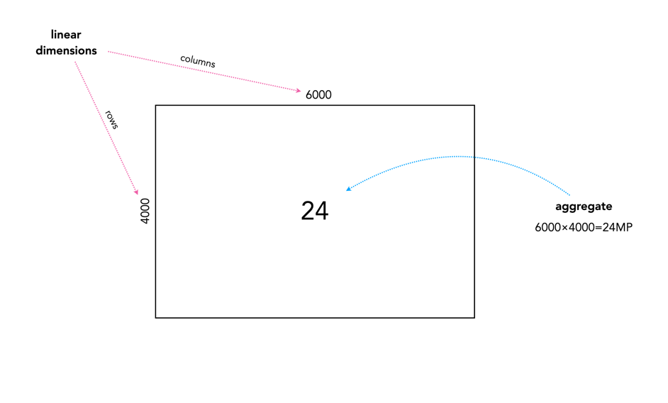 Aggregate pixels versus linear dimensions
