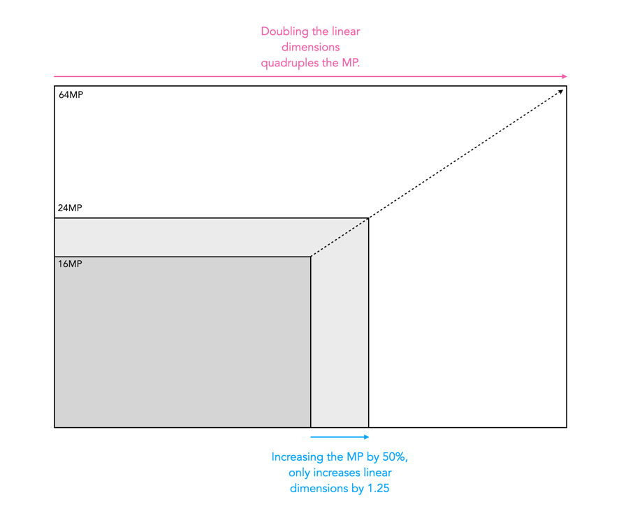 Doubling megapixels versus doubling linear dimensions
