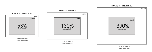 Upgrading camera sensors – the megapixel phenomena | Crafting Pixels