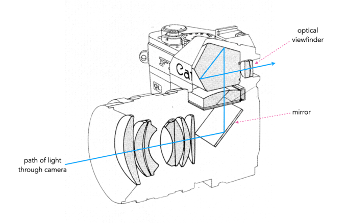 What is a mirrorless camera? | Crafting Pixels