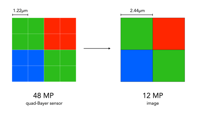 Smartphone cameras, pixel-binning, and the art of megapixel hype ...