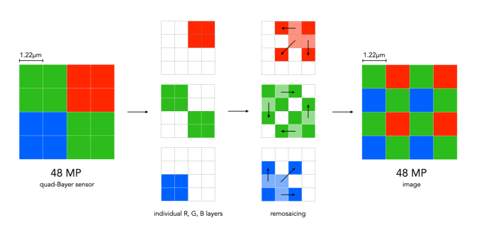 Smartphone cameras, pixel-binning, and the art of megapixel hype ...