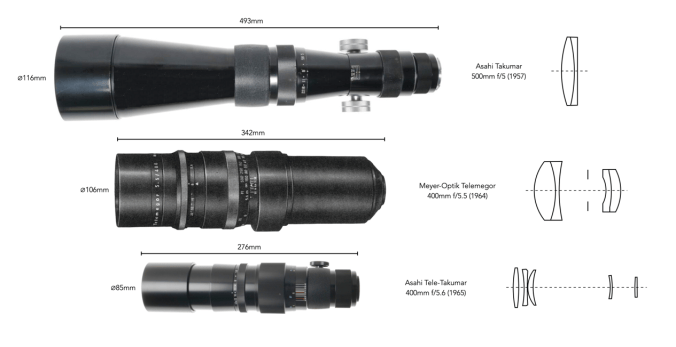 Vintage lenses – Long focus vs. telephoto lenses | Crafting Pixels