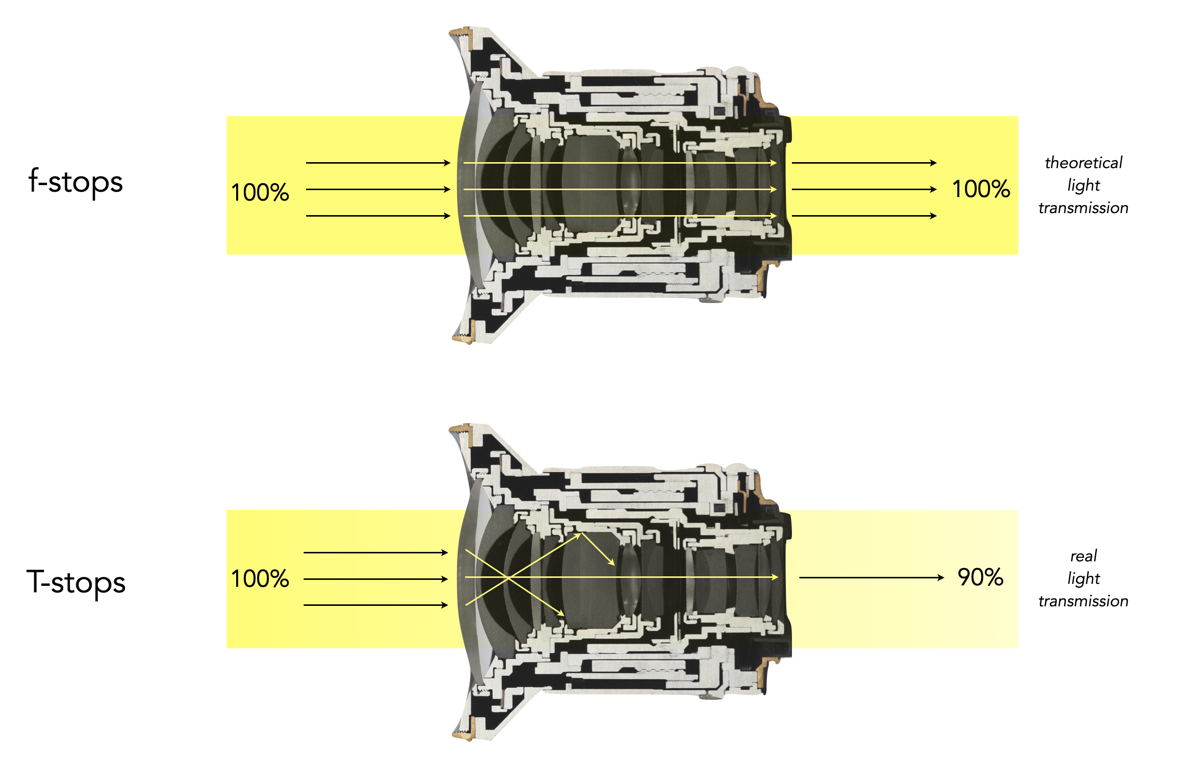 What is lens light transmittance? | Crafting Pixels