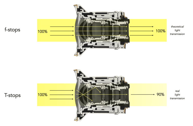 What is lens light transmittance? | Crafting Pixels