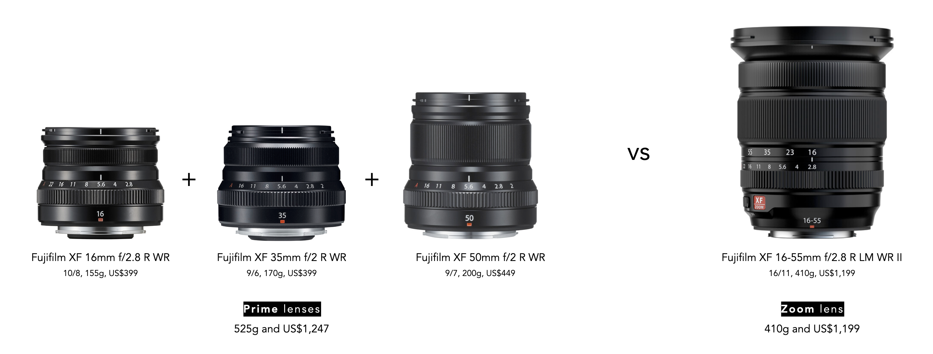 three prime lens compared to an equivalent zoom lens